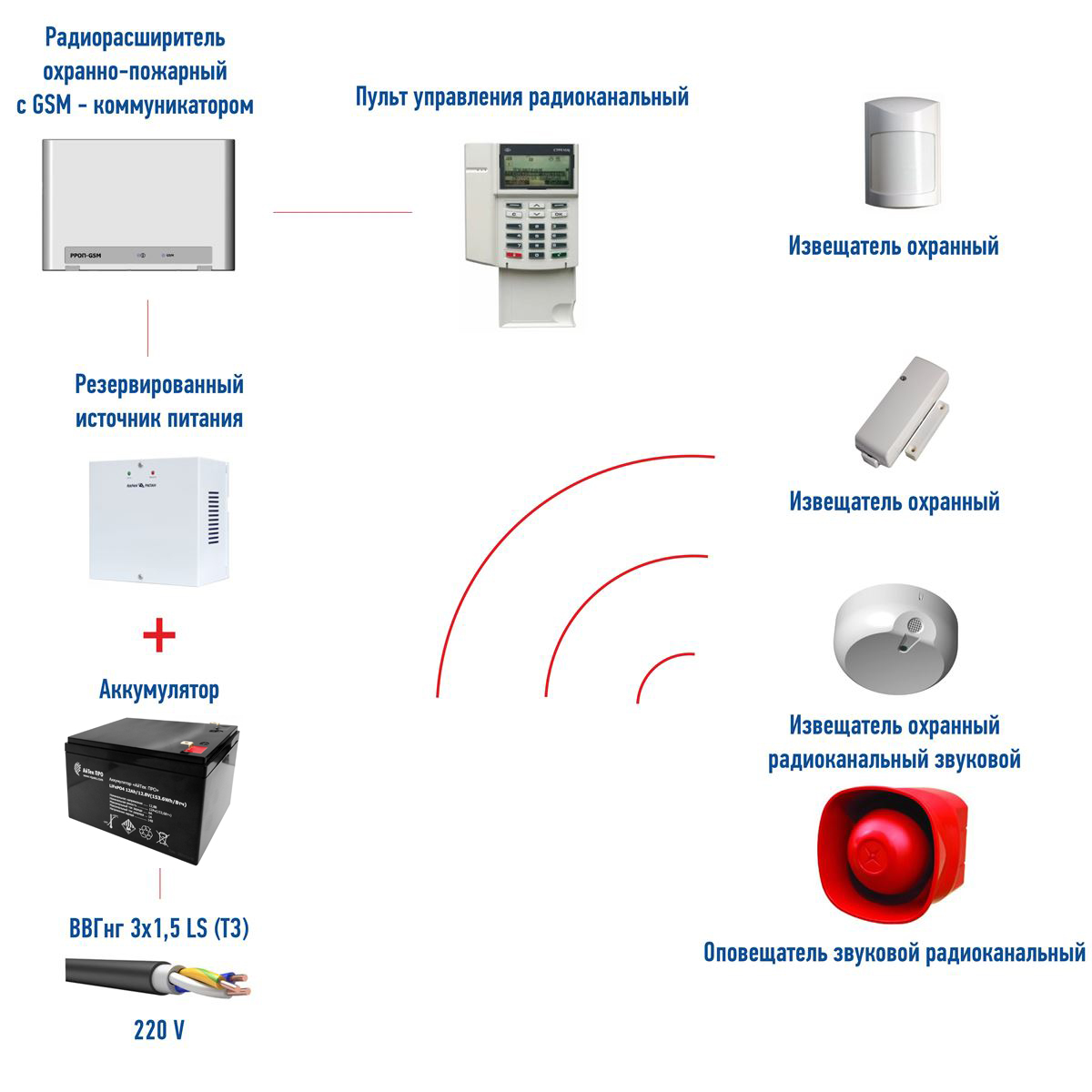 Охранная сигнализация (радиоканал) с оповещением по GSM каналу на базе оборудования СТРЕЛЕЦ