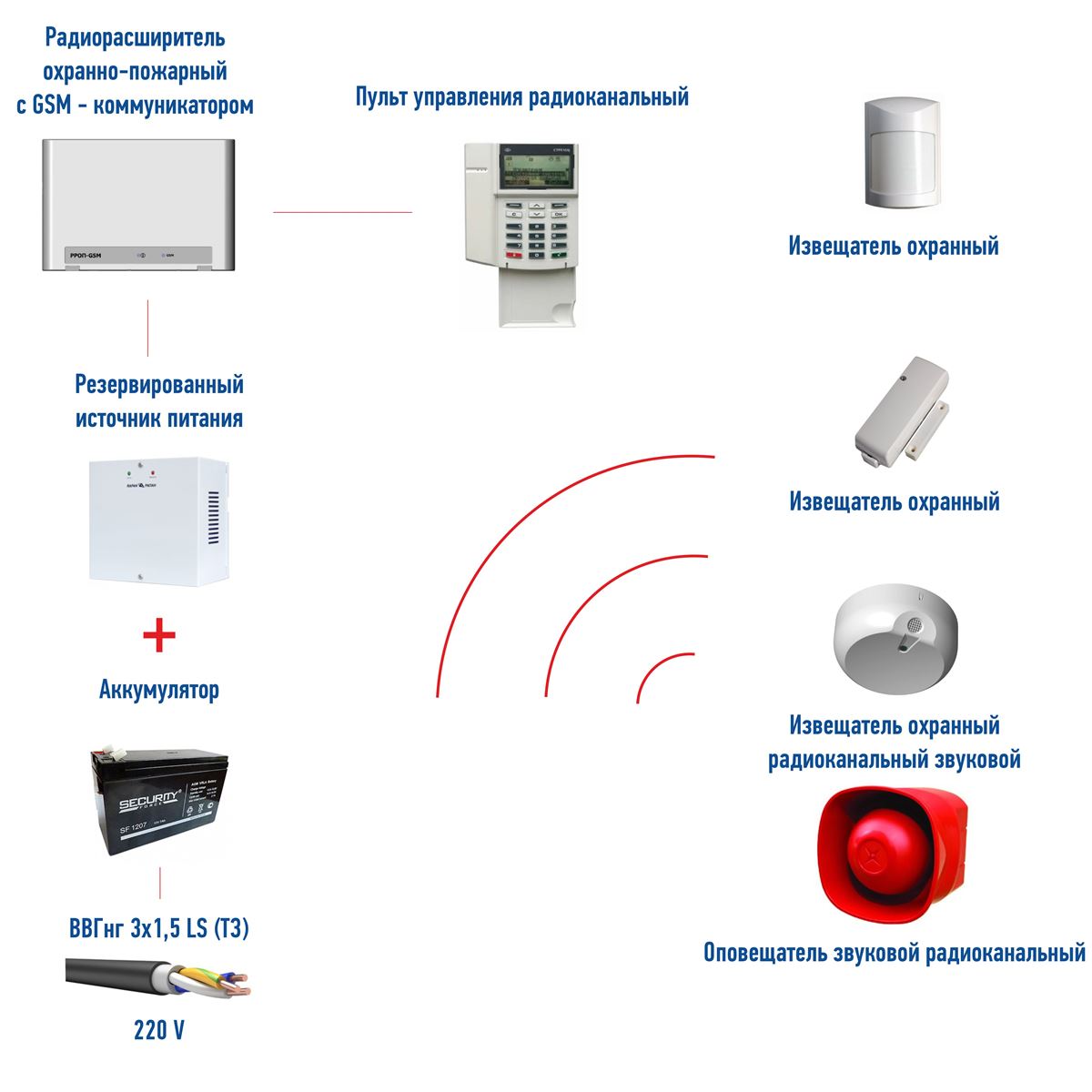 Купить gsm видео сигнализацию в Москве с доставкой по России