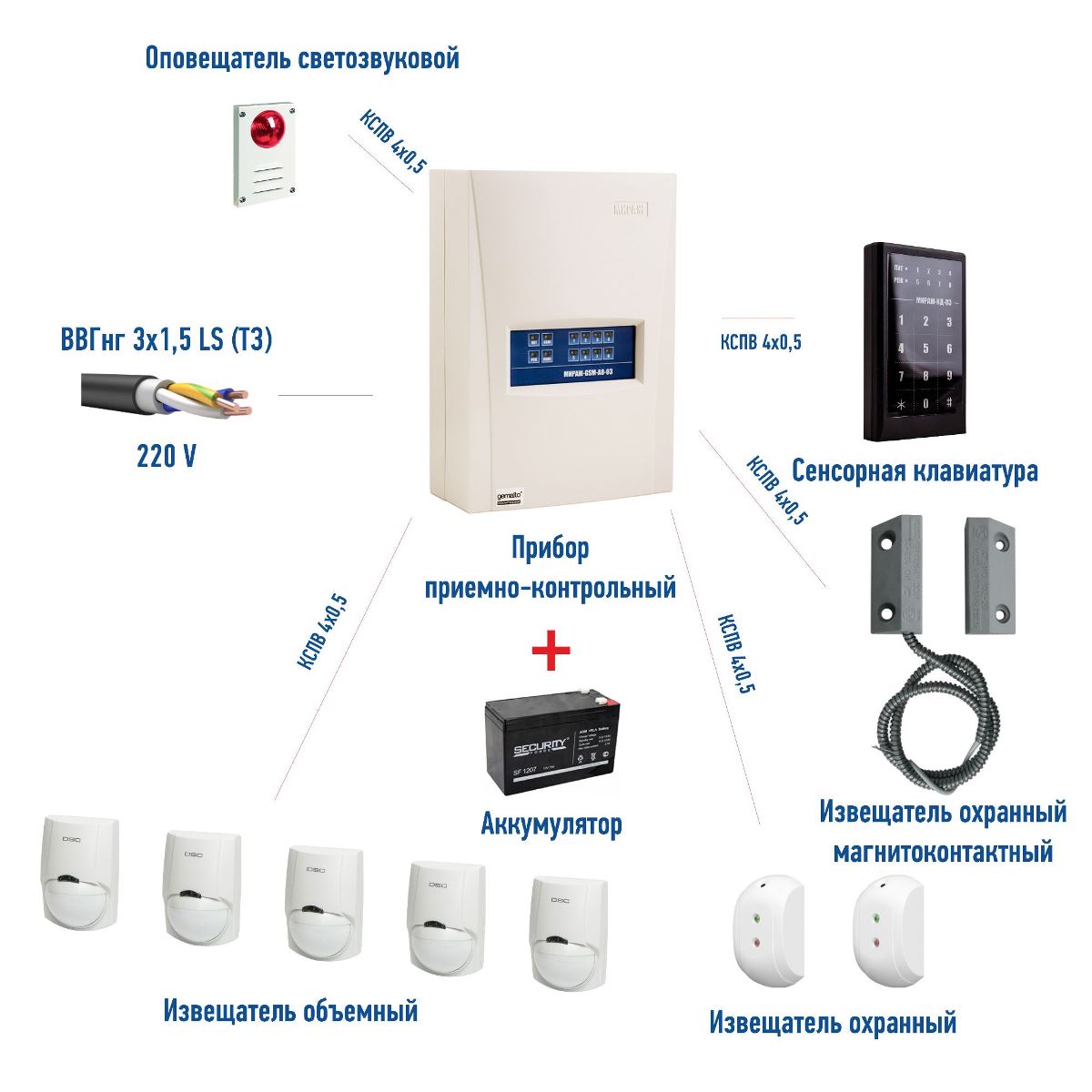 ИПРо-1 GSM сигнализация для дома (проводной)