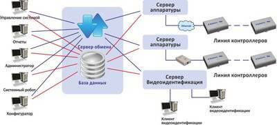 Лицензия «РЕВЕРС 8000. Корпорация». Активация сервера программного доступа. Реверс